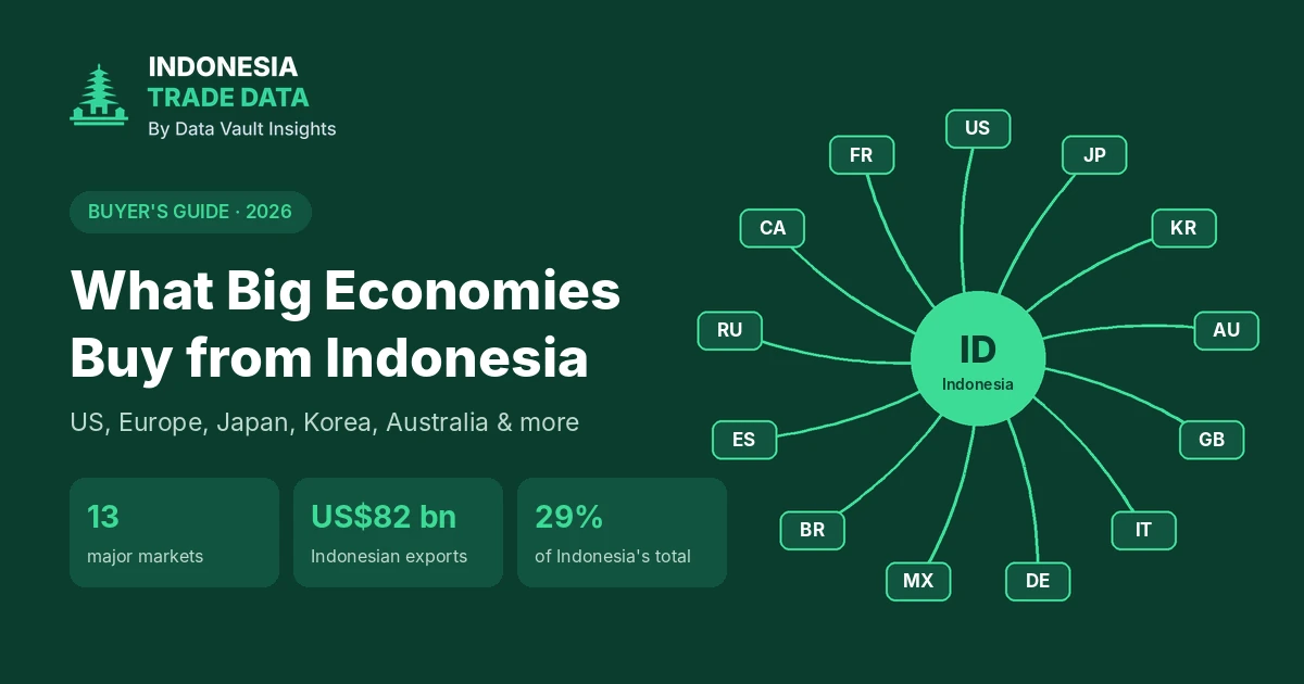 Dark green banner with a hub-and-spoke diagram linking Indonesia to 13 country codes beside the headline What Big Economies Buy from Indonesia and three figures: 13 major markets, US$82 billion of Indonesian exports and 29% of Indonesia's total